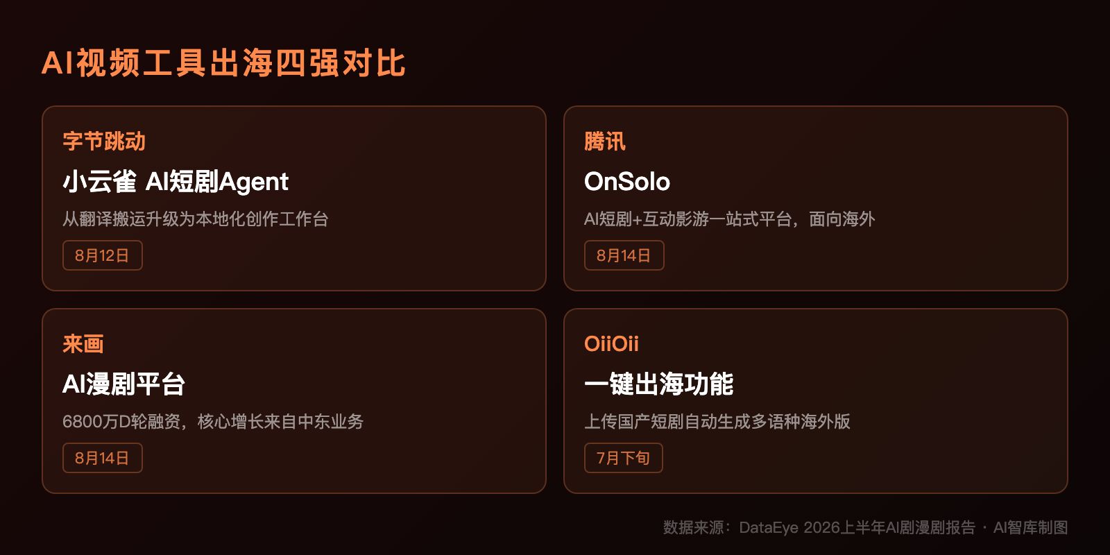 AI视频工具出海四强对比信息图