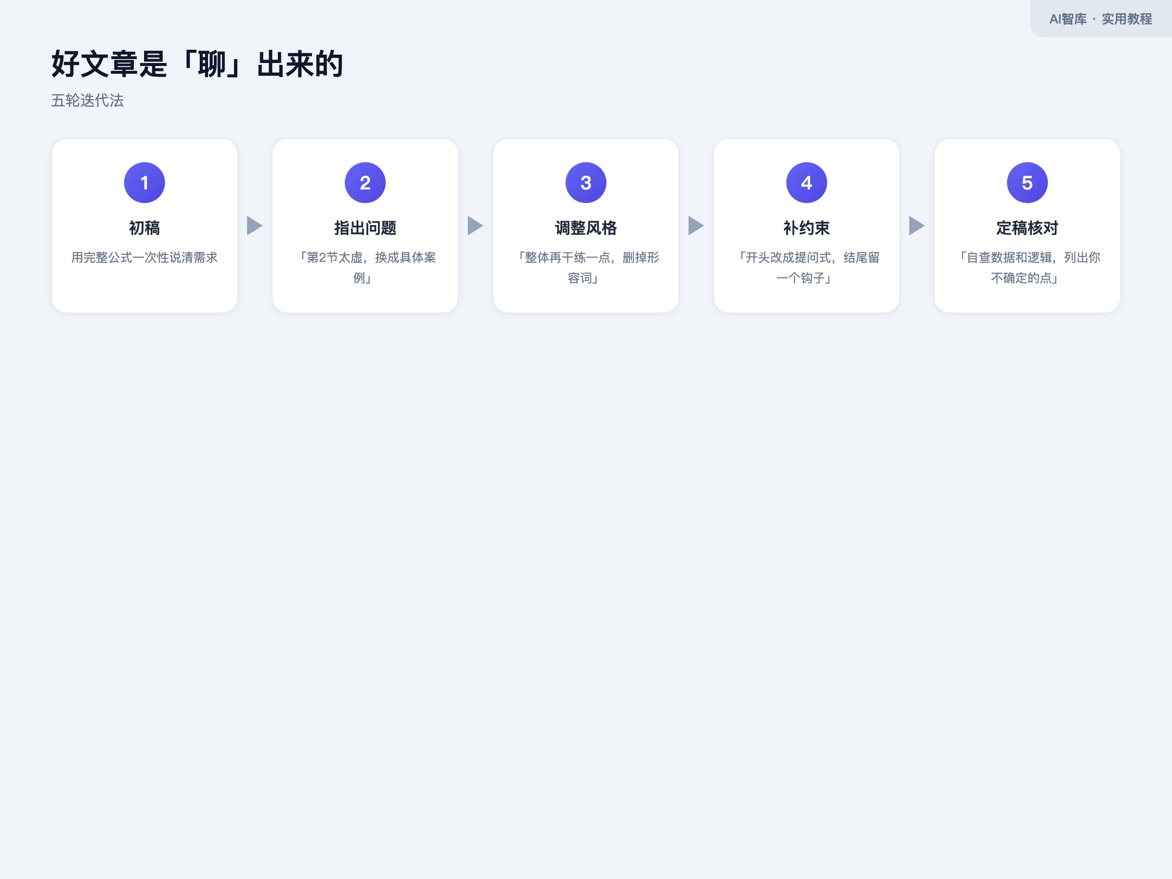 AI写作五轮迭代法 AI写作五轮迭代法