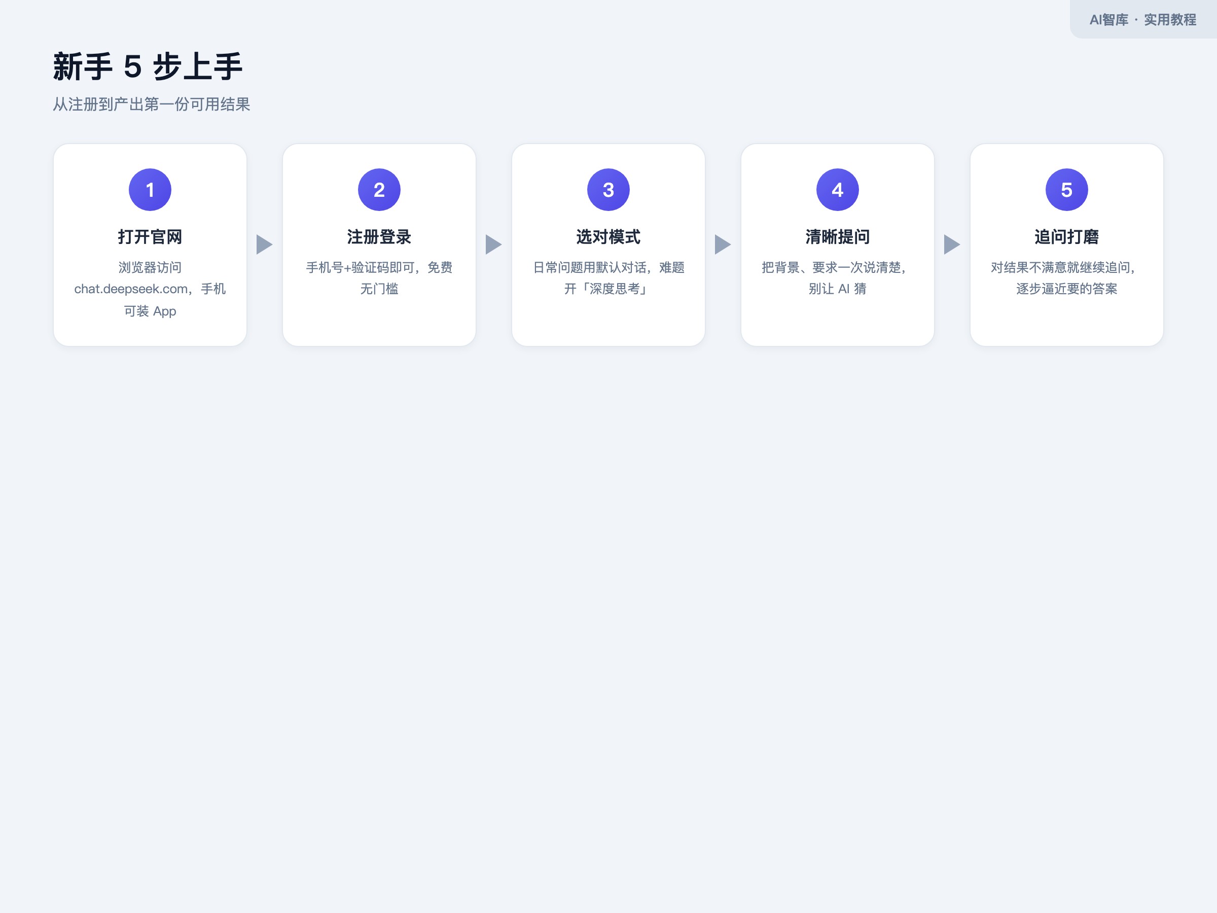 DeepSeek新手五步上手流程图 DeepSeek新手五步上手流程图